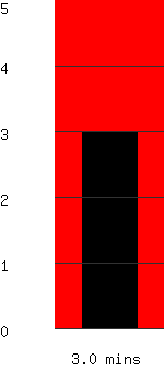 Run time remaining 3.0 minutes